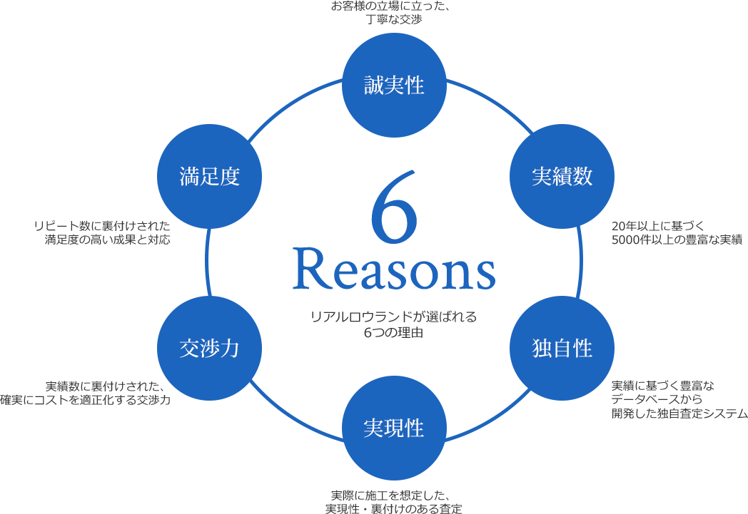 リアルロウランドが選ばれる6つの理由「誠実性」「実績数」「独自性」「実現性」「交渉力」「満足度」